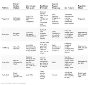 fintech savings apps in Nigeria 690x659 1