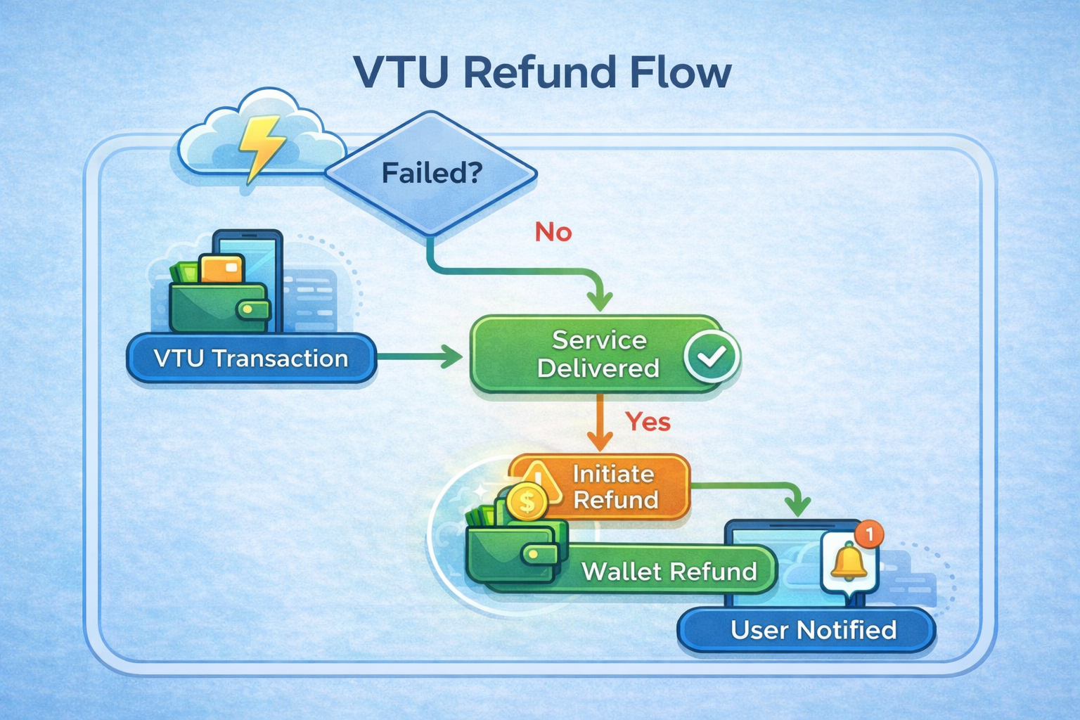 Handling Failed VTU Transactions and Refunds